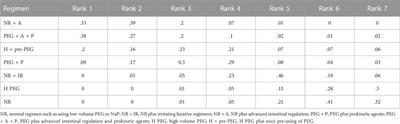 Advanced intestinal regulation improves bowel preparation quality in patients with constipation: A systematic review and network meta-analysis